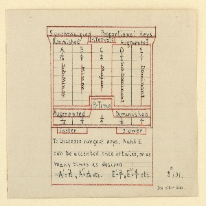 Drawing, Study 101, August 11, 1953