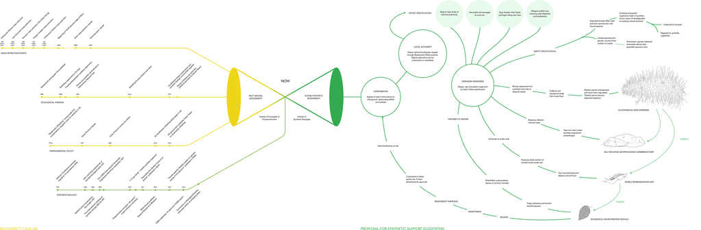 Timeline, from Designing for the Sixth Extinction